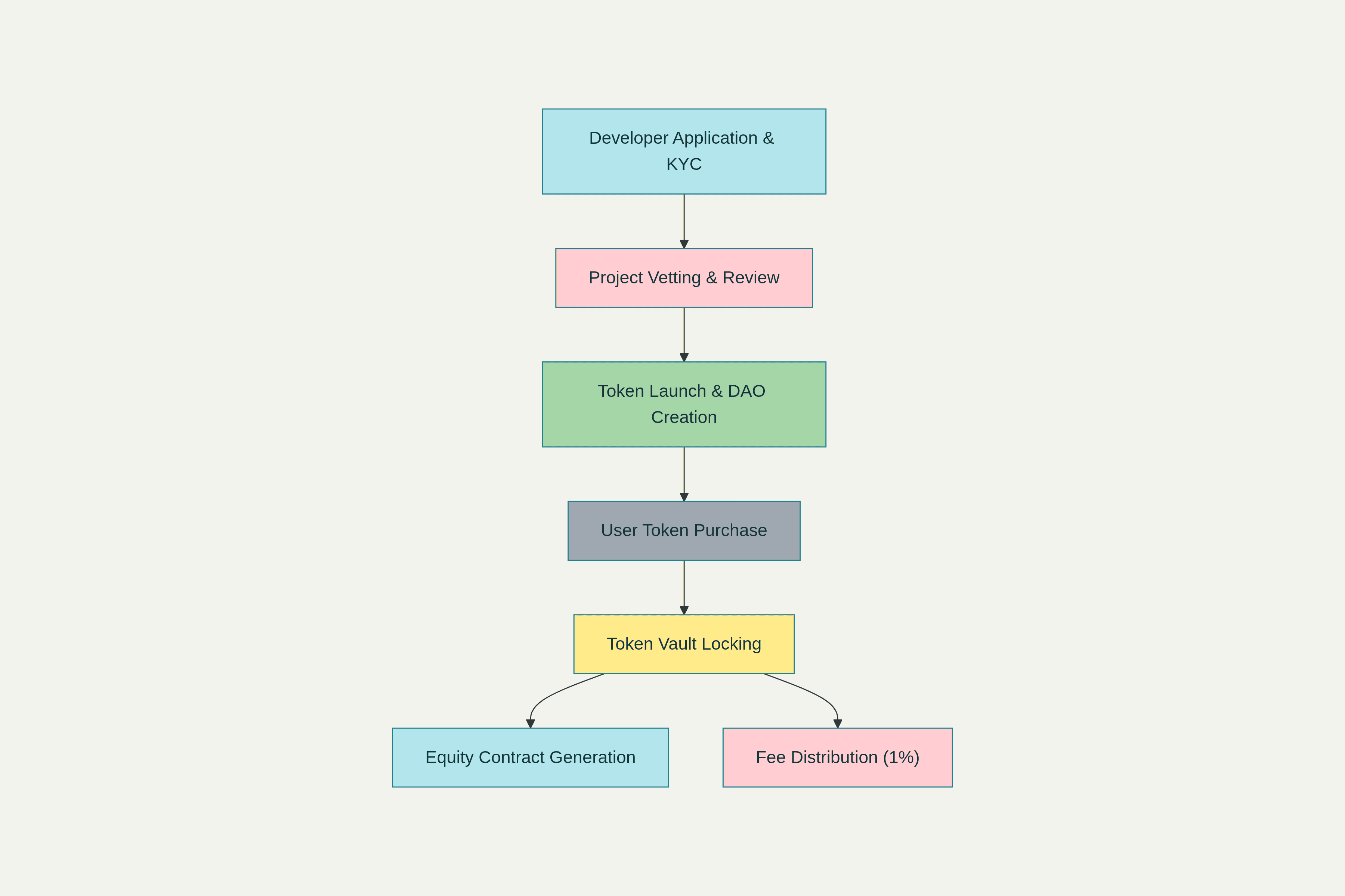 COMP Launchpad Process Flow