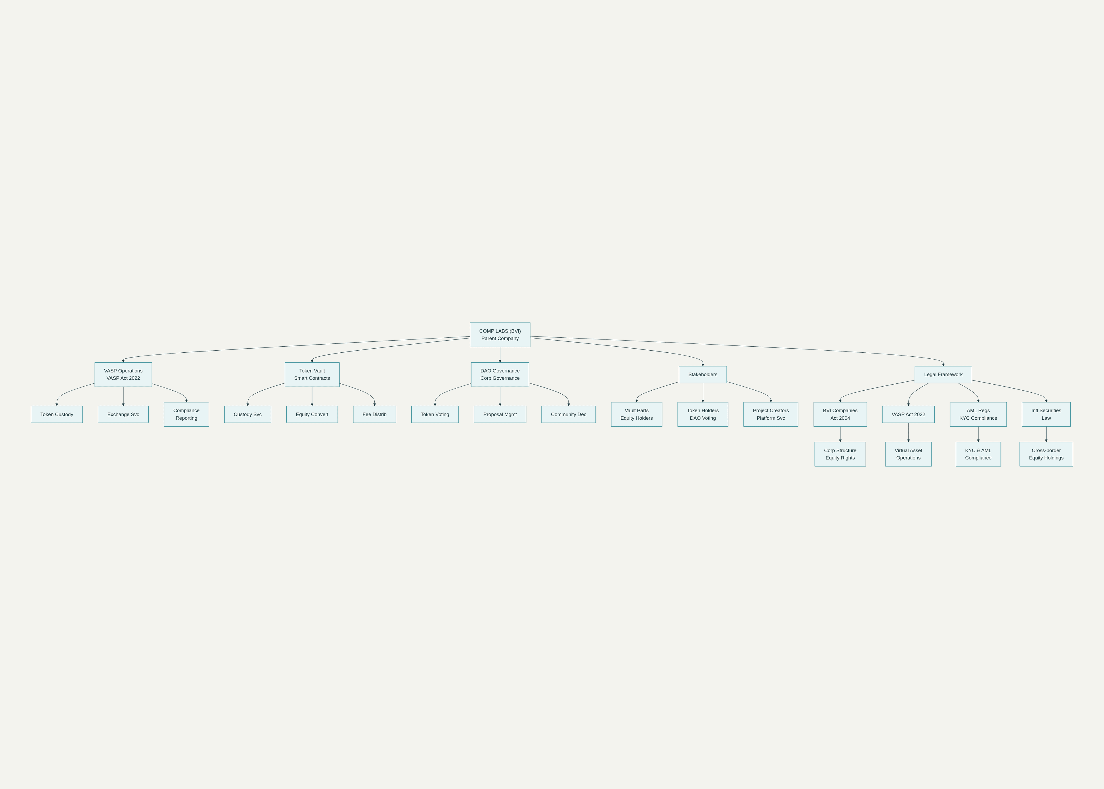 COMP Organizational Structure