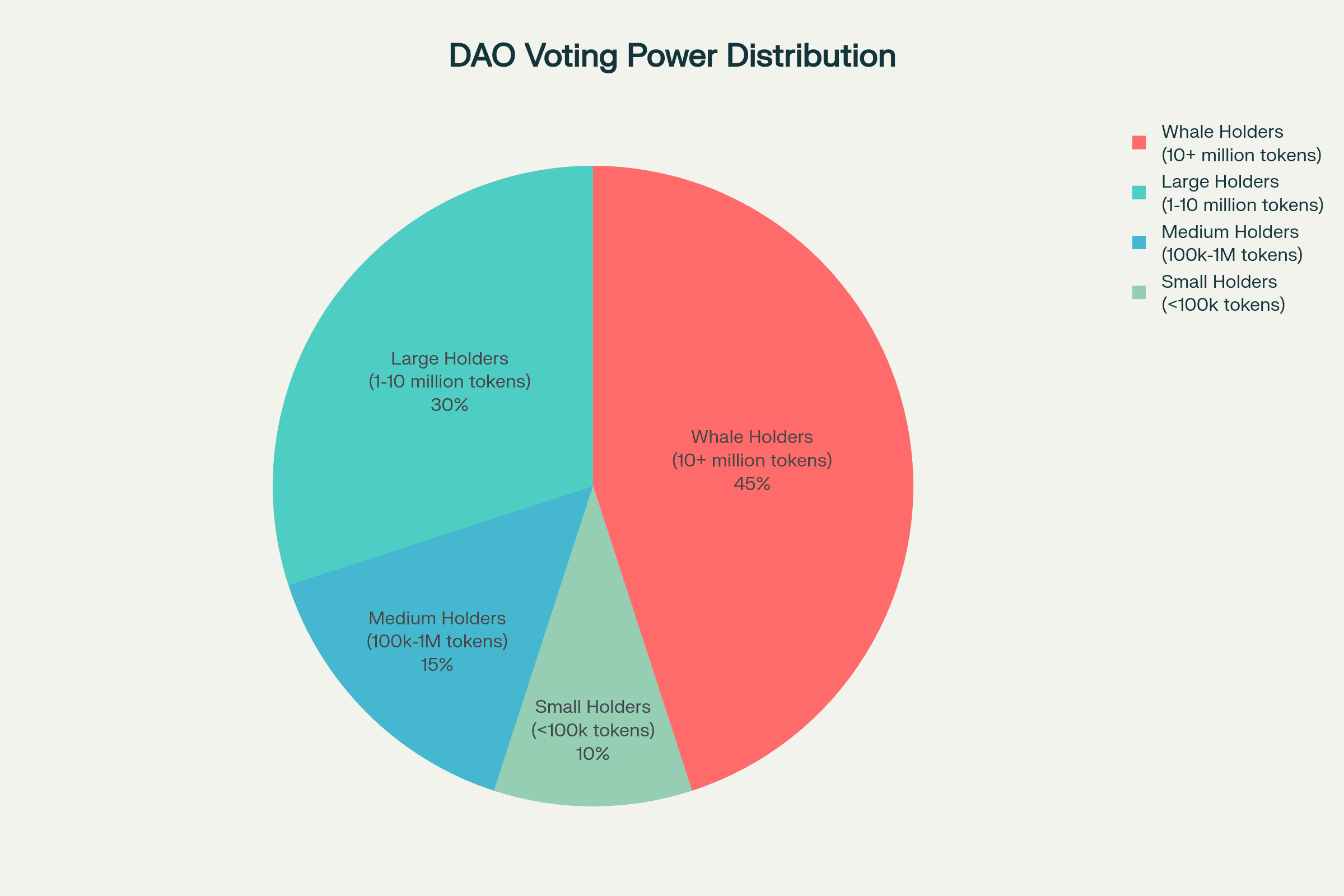 DAO Voting Power Distribution